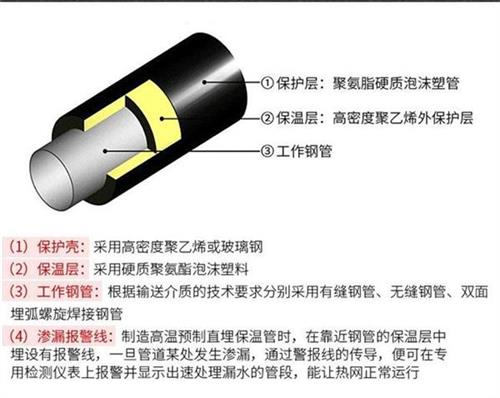 白山聚氨酯蒸汽保温管产品保温结构